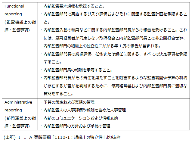 IIA実践要綱1110-1組織上の独立性より抜粋