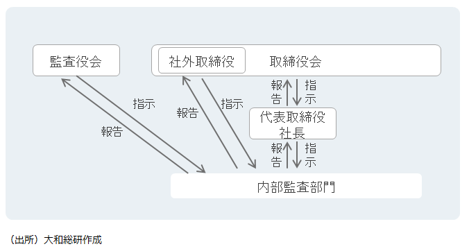 社長から独立した監査役会や社外取締役へのレポーティングライン