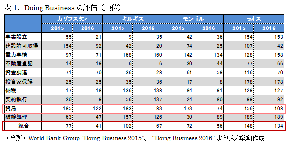 Doing Businessの評価（順位）