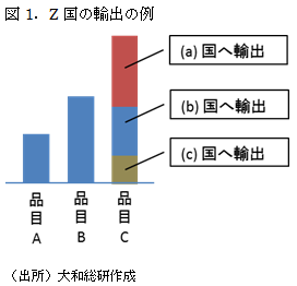 Z国の輸出の例