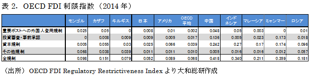 OECD FDI制限指数（2014年）