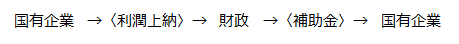 国有企業の財務（１）