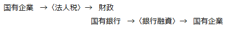 国有企業の財務（２）