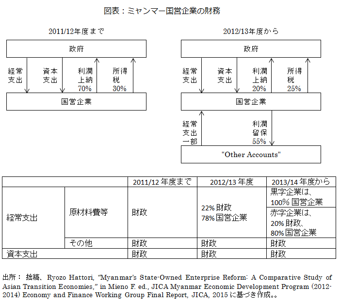 ミャンマー国営企業の財務