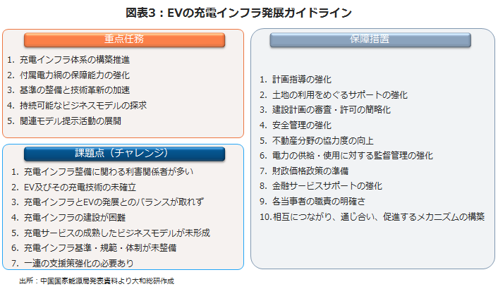 EVの充電インフラ発展ガイドライン