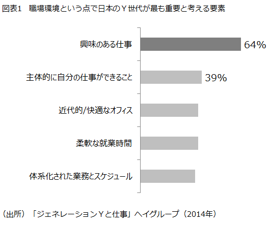 職場環境という点で日本のＹ世代が最も重要と考える要素