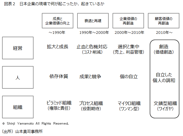 日本企業の現場で何が起こったか、起きているか