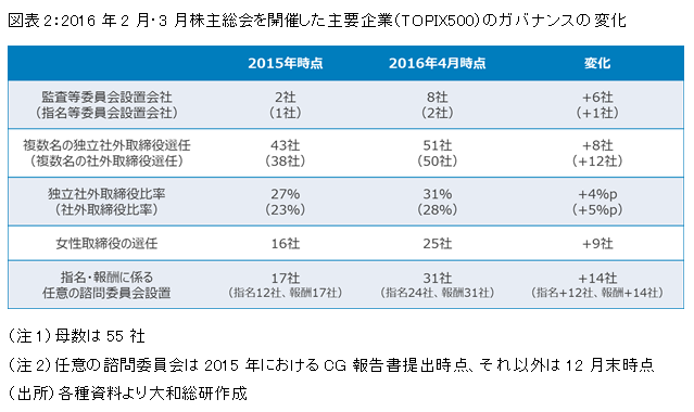 2016年2月・3月株主総会を開催した主要企業(TOPIX500)のガバナンスの変化