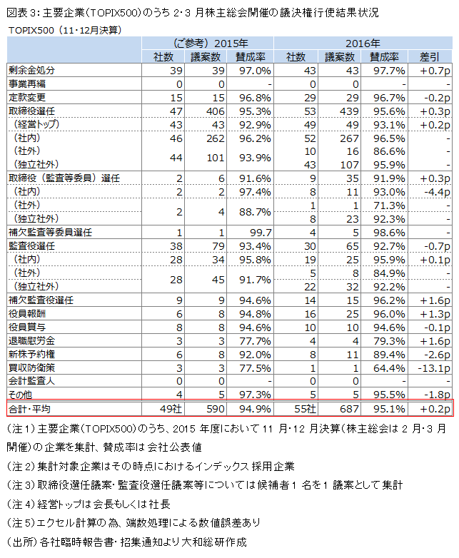 主要企業(TOPIX500)のうち2・3月株主総会開催の議決権行使結果状況
