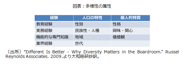 多様性の属性