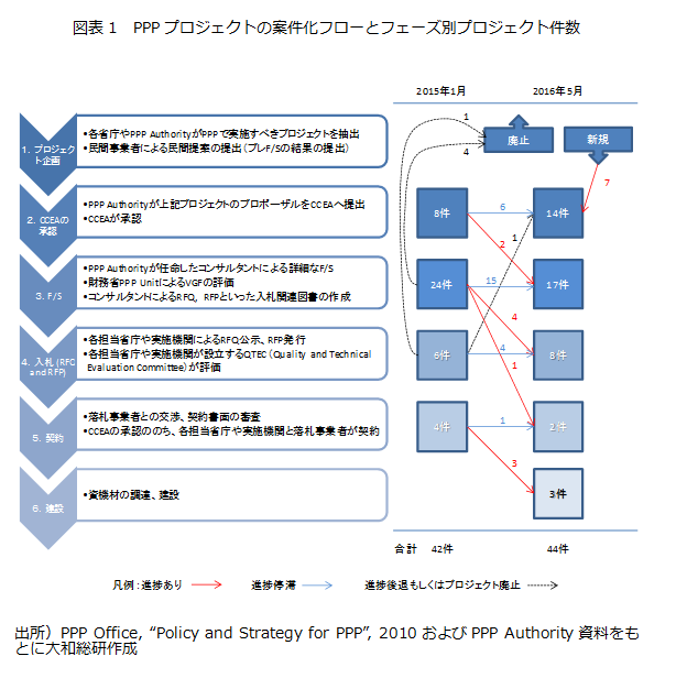 PPPプロジェクトの案件化フローとフェーズ別プロジェクト件数