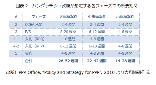 バングラデシュ政府が想定する各フェーズでの所要期間