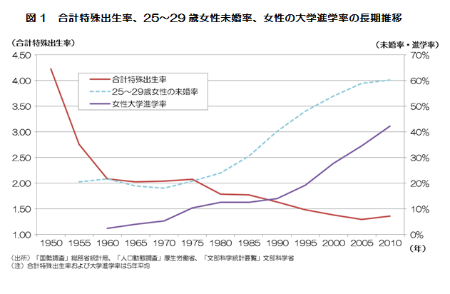 女性の進学率が地域の人口格差に与える影響 2016年05月25日 大和総研グループ 岩田 豊一郎