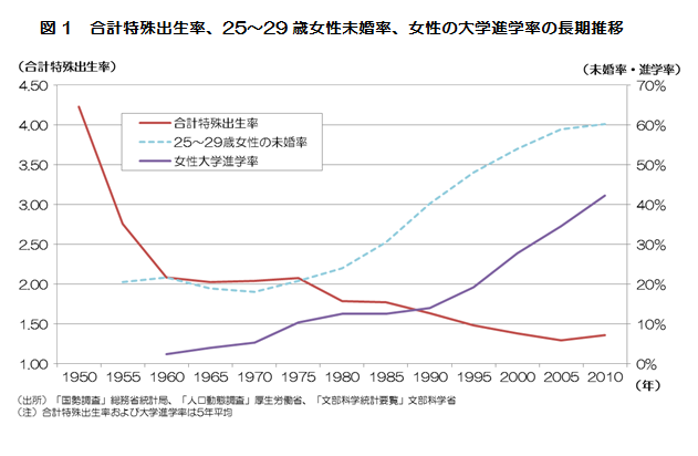 図1 合計特殊出生率、25～29歳女性未婚率、女性の大学進学率の長期推移