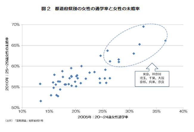 図2　都道府県別の女性の通学率と女性の未婚率