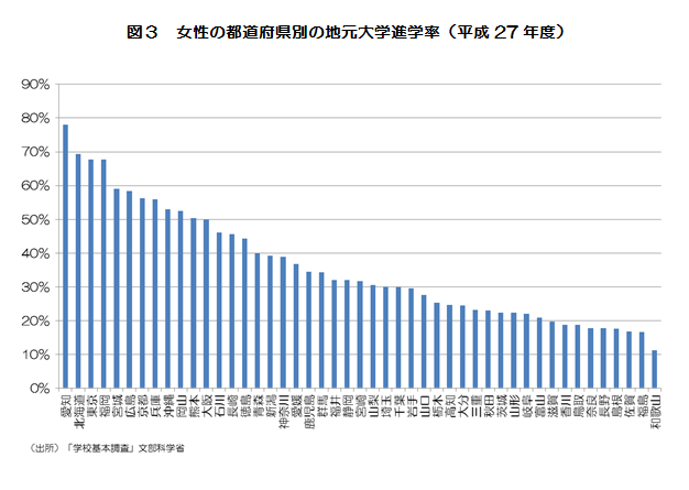 図３　女性の都道府県別の地元大学進学率（平成27年度）