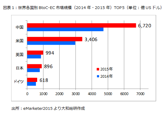 図表1：世界各国別BtoC-EC市場規模（2014年・2015年）TOP5（単位：億USドル）