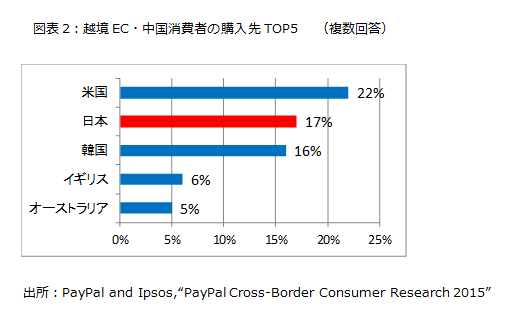 図表2：越境EC・中国消費者の購入先TOP5　（複数回答）