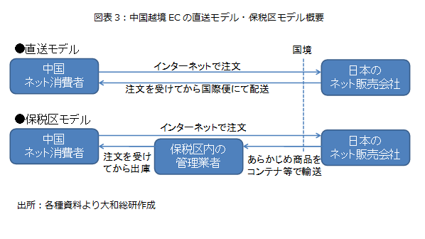 図表3：中国越境ECの直送モデル・保税区モデル概要