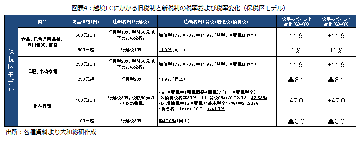 図表4：越境ECにかかる旧税制と新税制の税率および税率変化（保税区モデル）