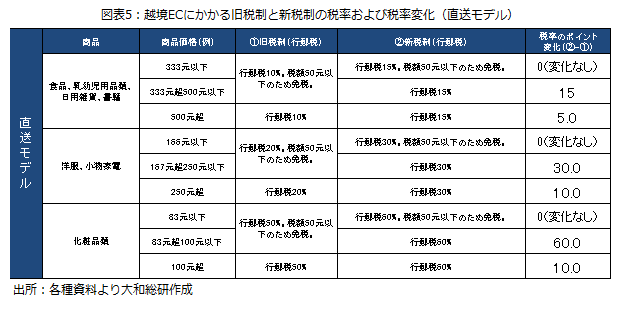 図表5：越境ECにかかる旧税制と新税制の税率および税率変化（直送モデル）