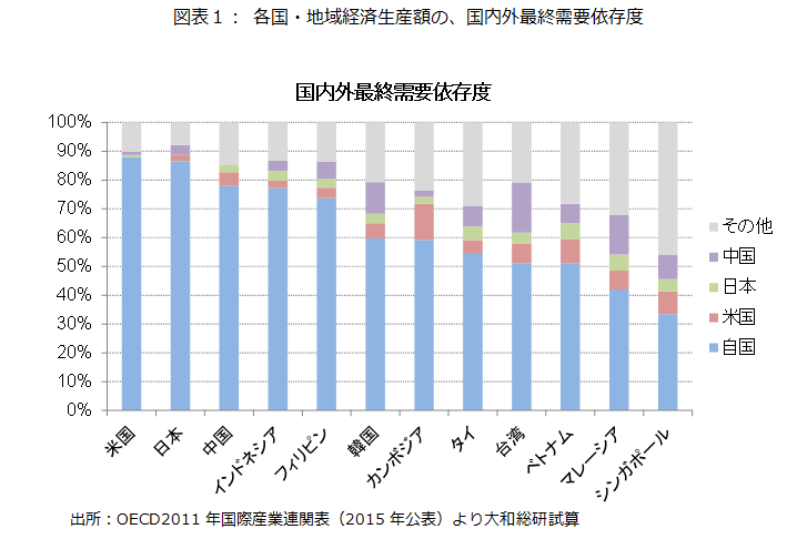 図表１： 各国・地域経済生産額の、国内外最終需要依存度