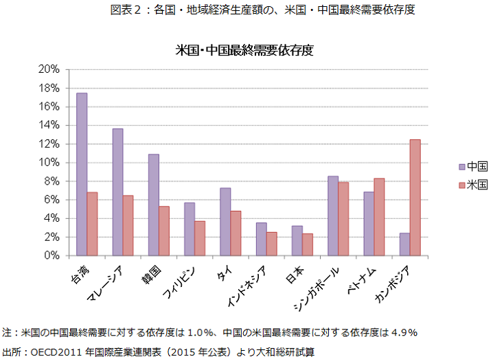図表2:各国・地域経済生産額の、米国・中国最終需要依存度