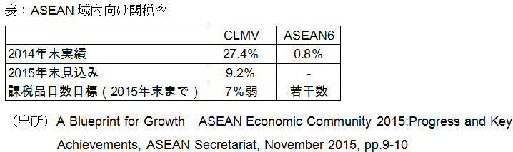 表:ASEAN域内向け関税率