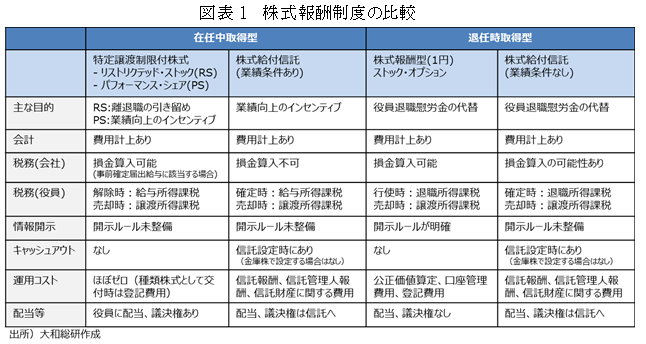 図表1 株式報酬制度の比較