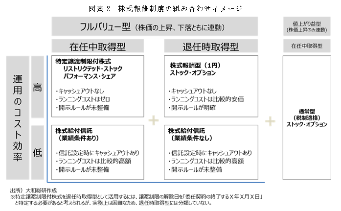 図表2　株式報酬制度の組み合わせイメージ