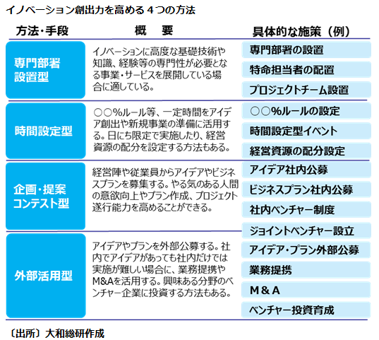 イノベーション創出力を高める４つの方法