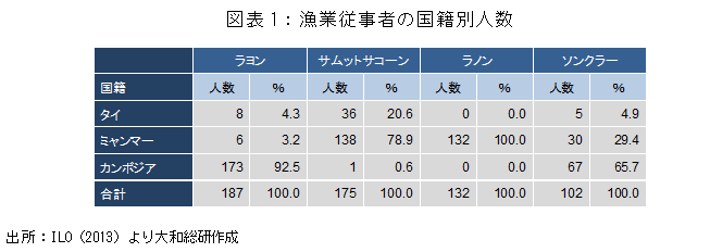 図表1：漁業従事者の国籍別人数