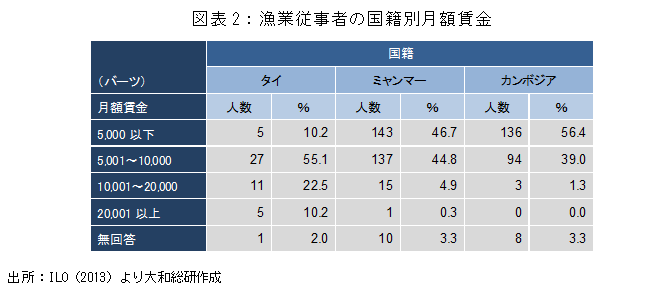 図表2：漁業従事者の国籍別月額賃金