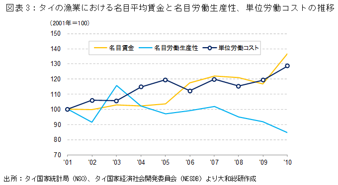 図表3：タイの漁業における名目平均賃金と名目労働生産性、単位労働コストの推移