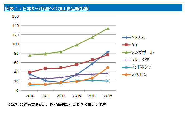 図表1：日本から各国への加工食品輸出額