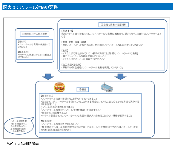 図表3:ハラール対応の要件