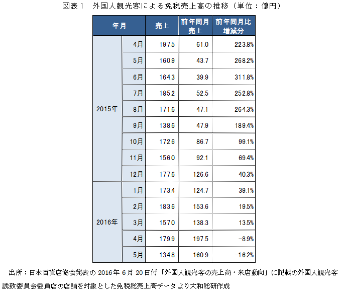 図表1 外国人観光客による免税売上高の推移(単位:億円)