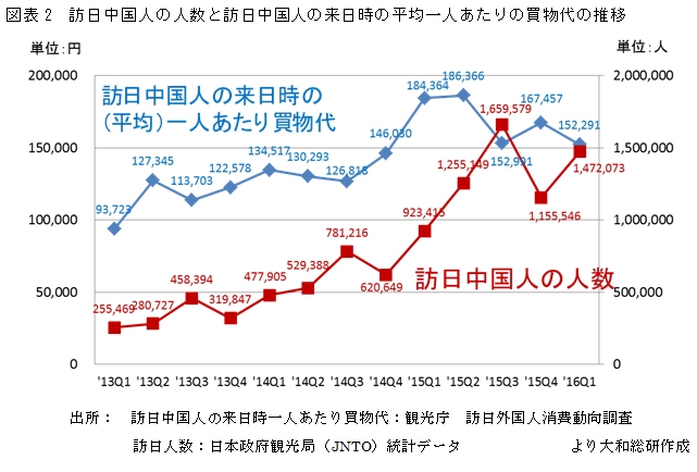 図表2 訪日中国人の人数と訪日中国人の来日時の平均一人あたりの買物代の推移
