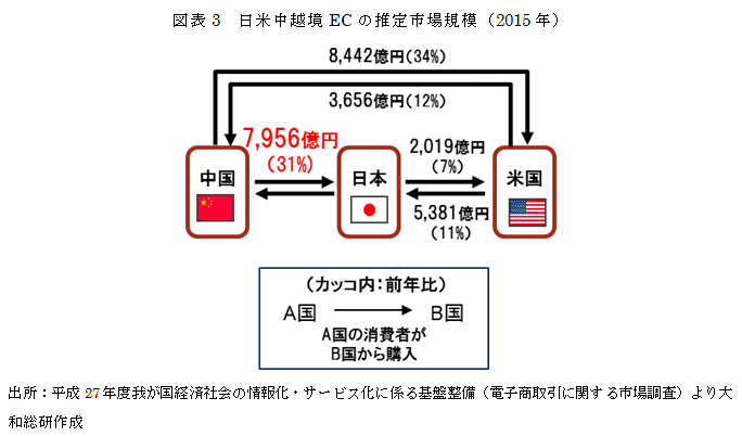 図表3　日米中越境ECの推定市場規模（2015年） 