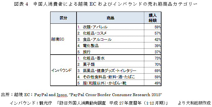 図表4 中国人消費者による越境ECおよびインバウンドの売れ筋商品カテゴリー