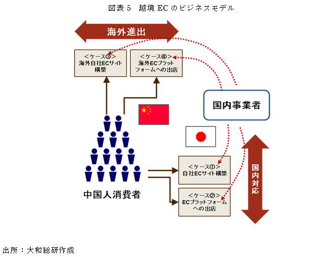 図表5 越境ECのビジネスモデル