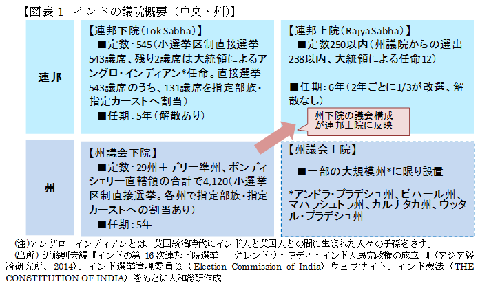 図表1 インドの議院概要(中央・州)