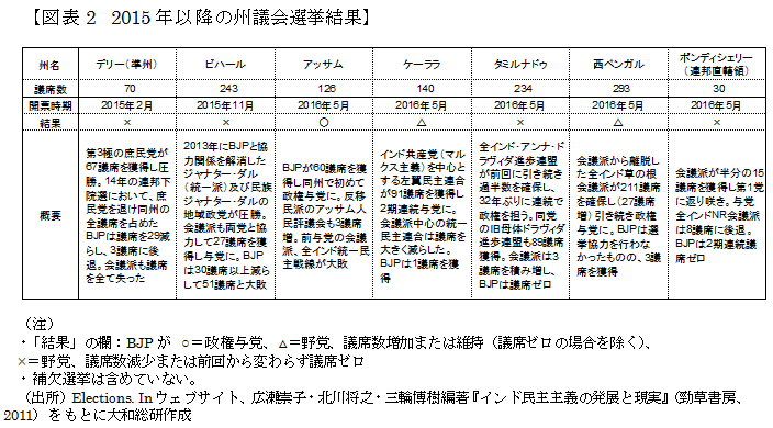 図表2　2015年以降の州議会選挙結果