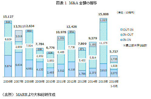 図表1：M&A金額の推移