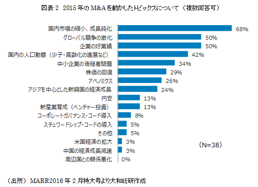 図表2：2015年のM&Aを動かしたトピックスについて（複数回答可）