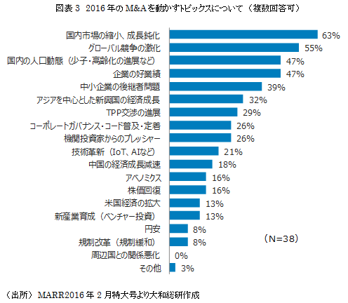 図表3：2016年のM&Aを動かすトピックスについて　（複数回答可）