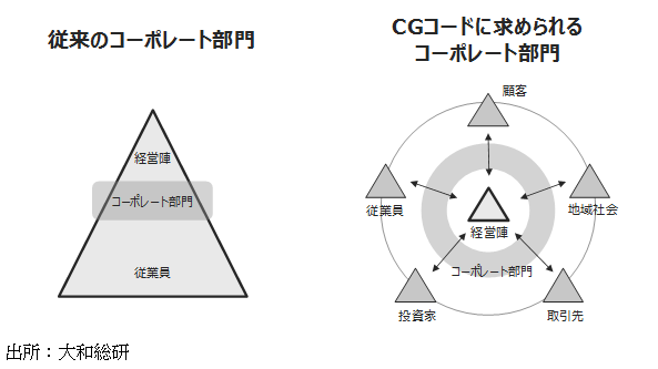 図表１：あなたの会社を強くするガバナンス・コード実践ガイドブック