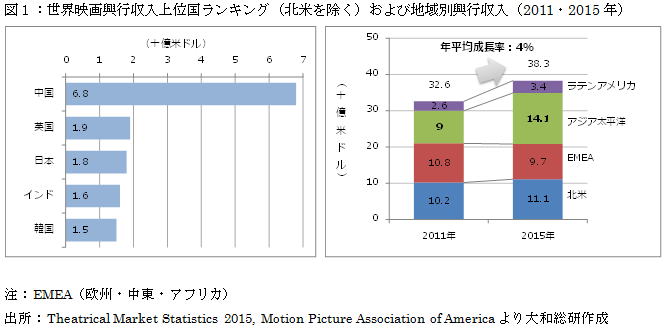 図１：世界映画興行収入上位国ランキング（北米を除く）および地域別興行収入（2011・2015年）