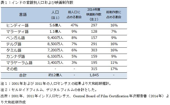 表１：インドの言語別人口および映画制作数