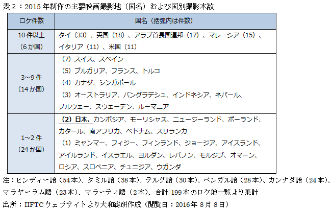 表２：2015年制作の主要映画撮影地（国名）および国別撮影本数